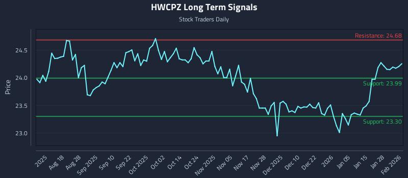 HWCPZ Long Term Analysis for February 3 2026