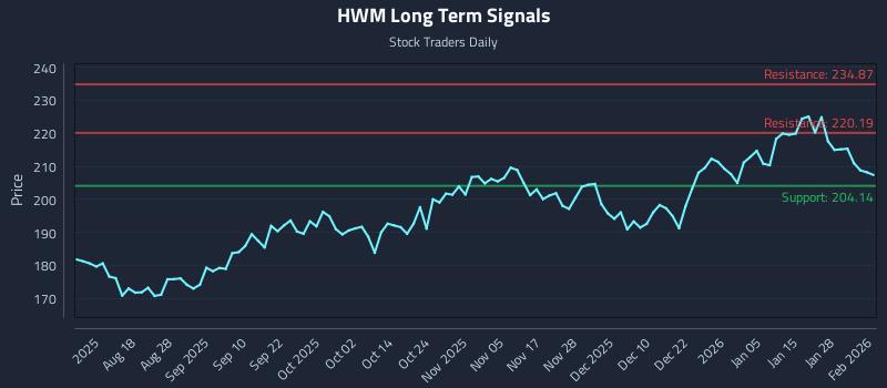 HWM Long Term Analysis for February 3 2026 HWM Long Term Analysis for February 3 2026