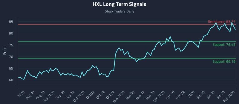 HXL Long Term Analysis for February 3 2026