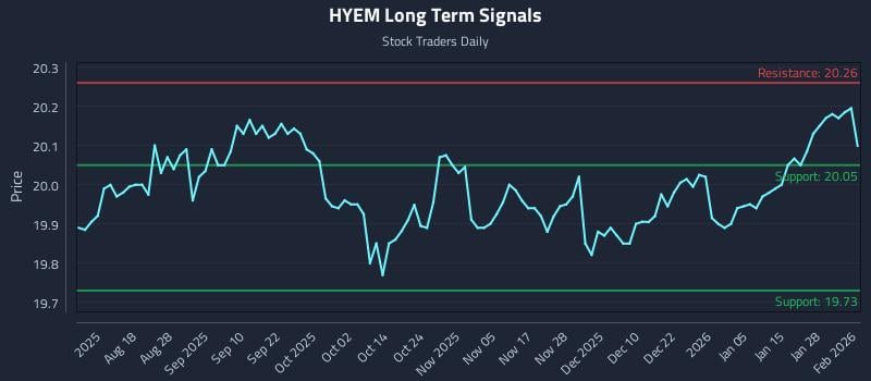 HYEM Long Term Analysis for February 3 2026 HYEM Long Term Analysis for February 3 2026