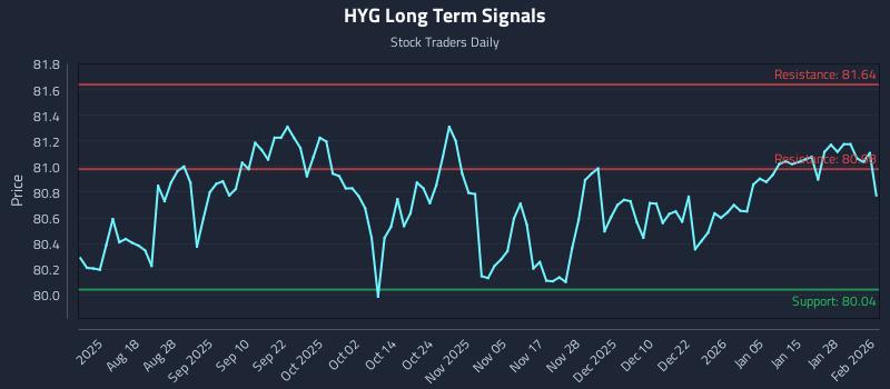 HYG Long Term Analysis for February 3 2026