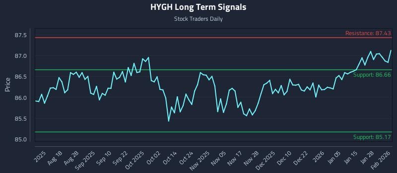 HYGH Long Term Analysis for February 3 2026