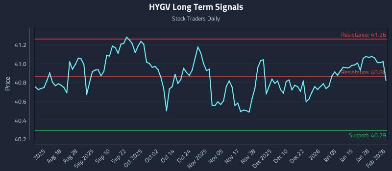 HYGV Long Term Analysis for February 3 2026