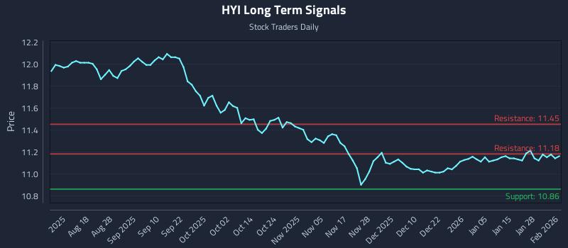 HYI Long Term Analysis for February 3 2026