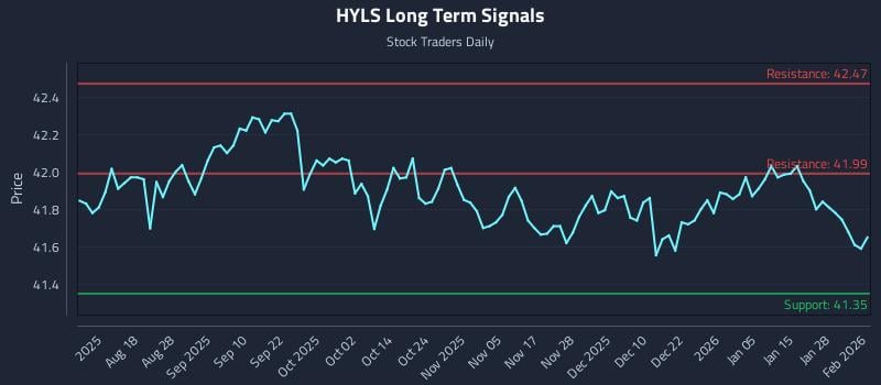 HYLS Long Term Analysis for February 3 2026