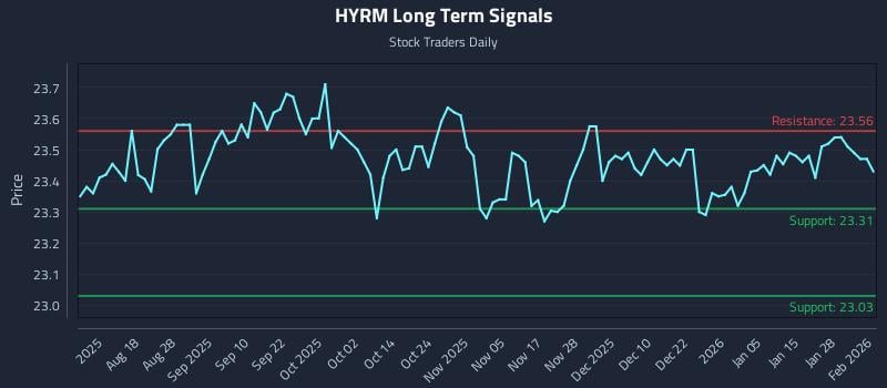 HYRM Long Term Analysis for February 3 2026