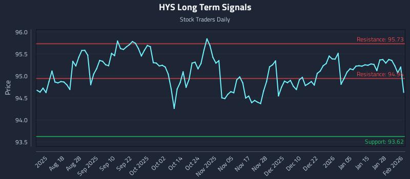 HYS Long Term Analysis for February 3 2026