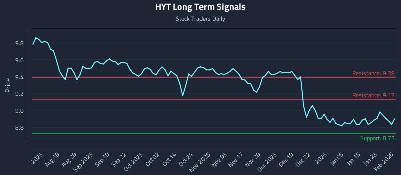 HYT Long Term Analysis for February 3 2026