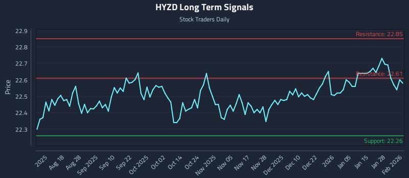 HYZD Long Term Analysis for February 3 2026
