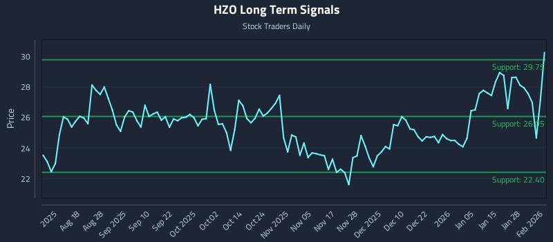 HZO Long Term Analysis for February 3 2026