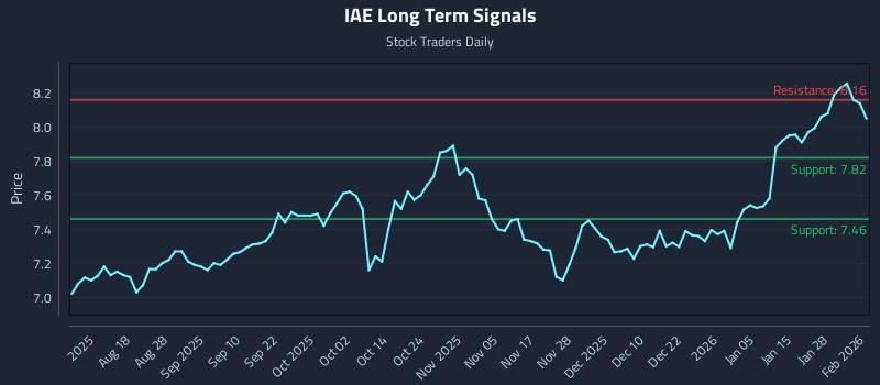 IAE Long Term Analysis for February 3 2026