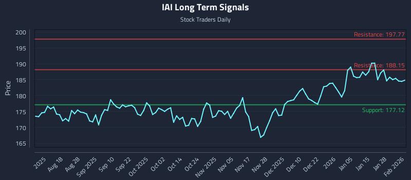 IAI Long Term Analysis for February 3 2026