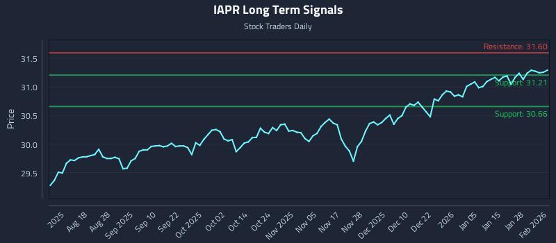 IAPR Long Term Analysis for February 3 2026 IAPR Long Term Analysis for February 3 2026