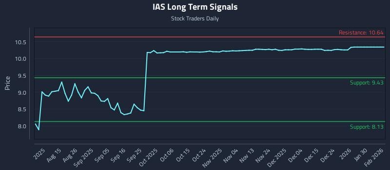 IAS Long Term Analysis for February 3 2026