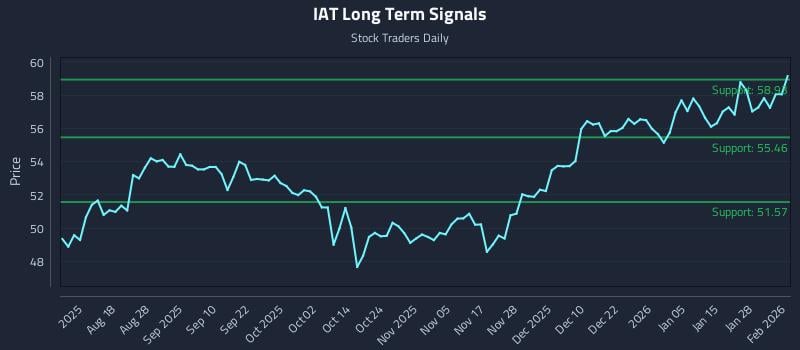 IAT Long Term Analysis for February 3 2026