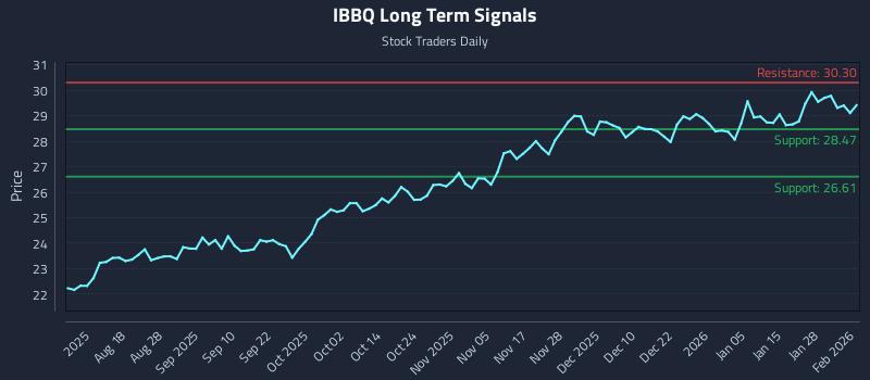 IBBQ Long Term Analysis for February 3 2026