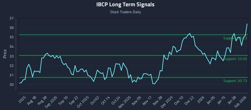 IBCP Long Term Analysis for February 3 2026
