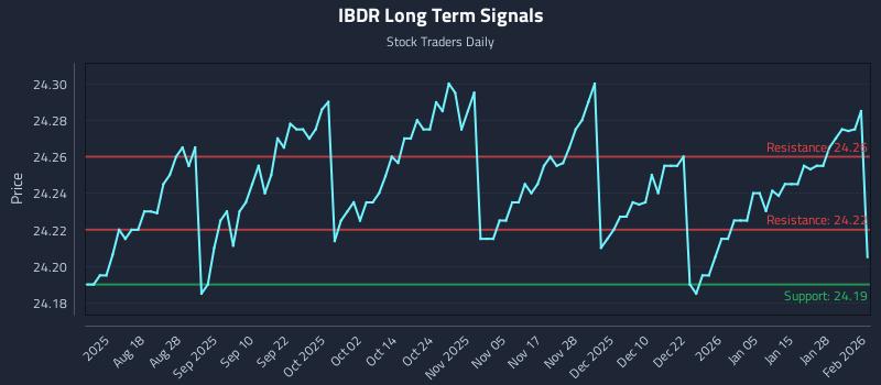 IBDR Long Term Analysis for February 3 2026