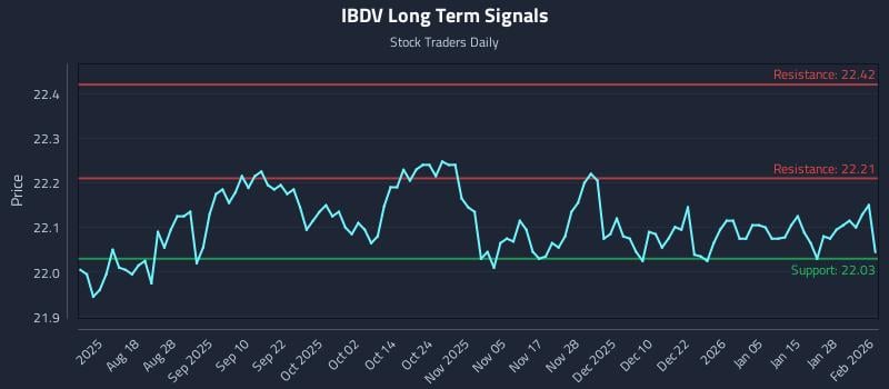 IBDV Long Term Analysis for February 3 2026