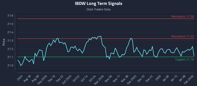 IBDW Long Term Analysis for February 3 2026 IBDW Long Term Analysis for February 3 2026
