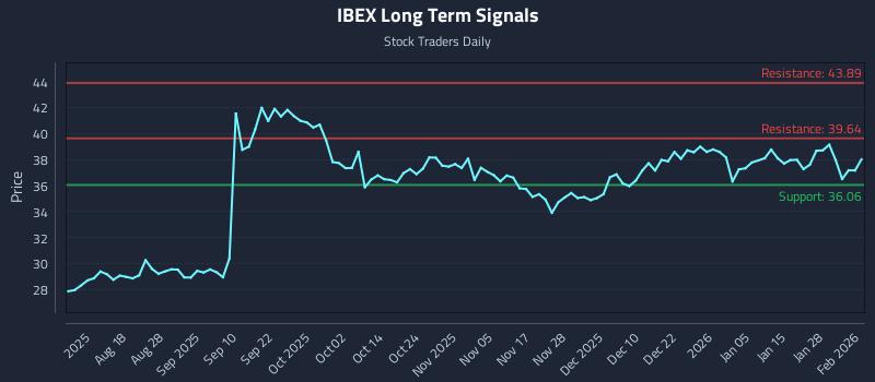 IBEX Long Term Analysis for February 3 2026