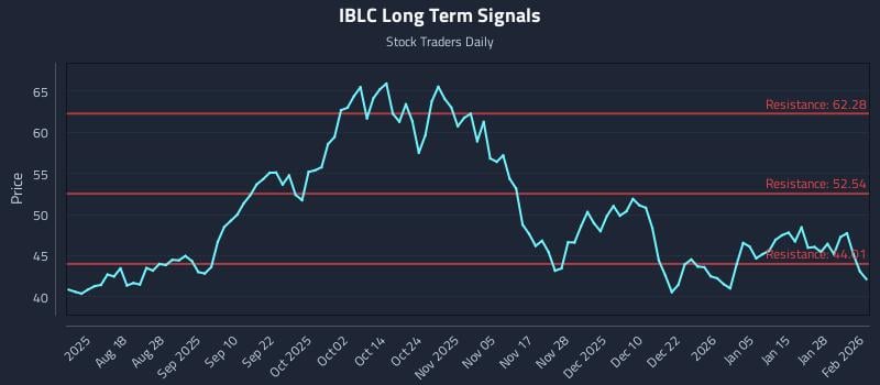 IBLC Long Term Analysis for February 3 2026