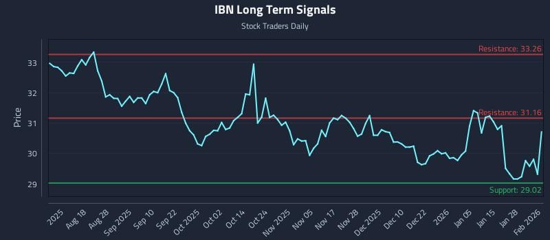 IBN Long Term Analysis for February 3 2026