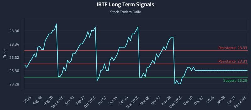 IBTF Long Term Analysis for February 3 2026