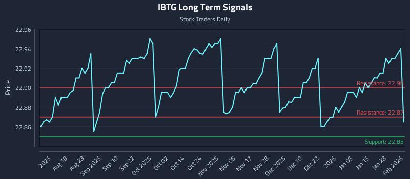 IBTG Long Term Analysis for February 3 2026 IBTG Long Term Analysis for February 3 2026