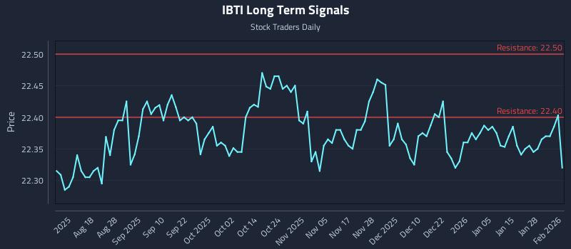 IBTI Long Term Analysis for February 3 2026