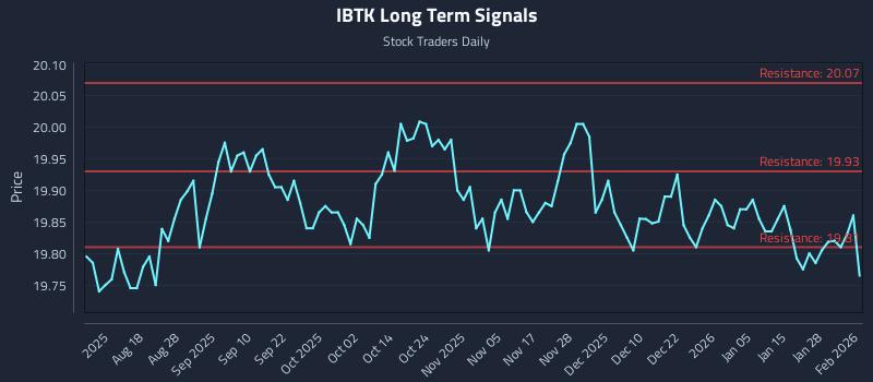 IBTK Long Term Analysis for February 3 2026