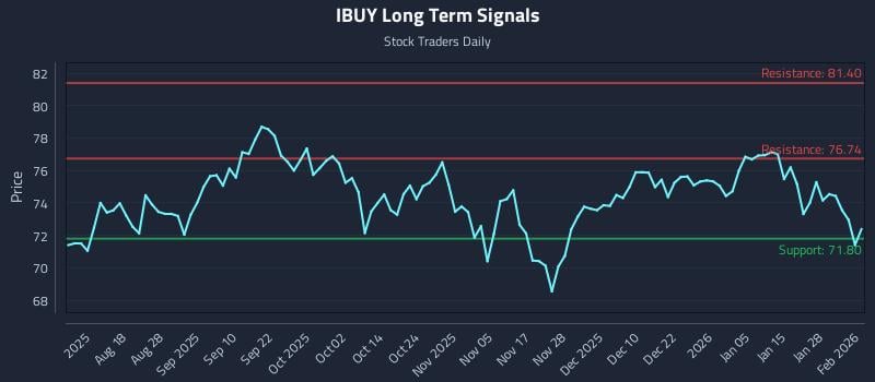 IBUY Long Term Analysis for February 3 2026