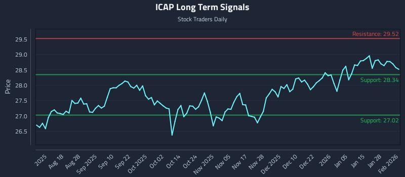 ICAP Long Term Analysis for February 3 2026