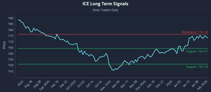 ICE Long Term Analysis for February 3 2026