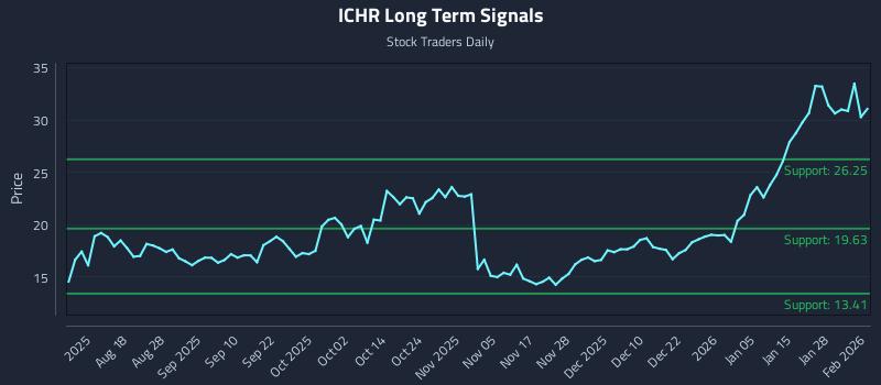 ICHR Long Term Analysis for February 3 2026 ICHR Long Term Analysis for February 3 2026