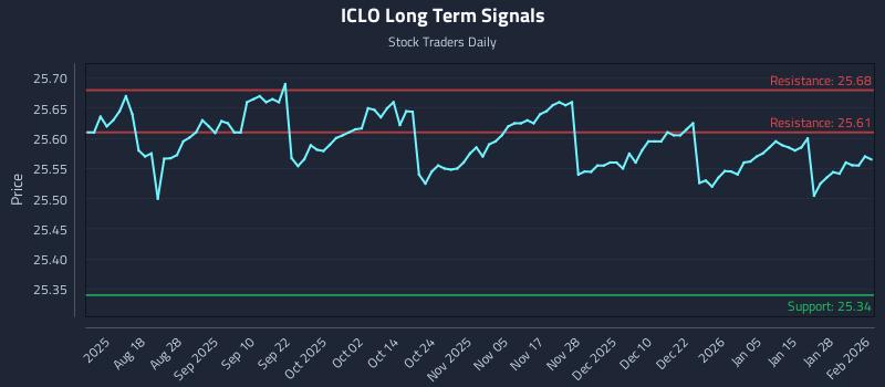 ICLO Long Term Analysis for February 3 2026