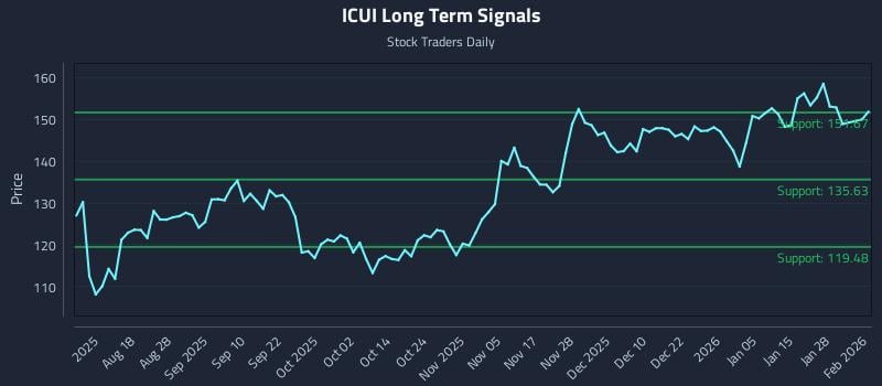 ICUI Long Term Analysis for February 3 2026 ICUI Long Term Analysis for February 3 2026