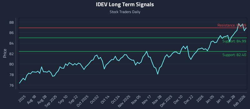 IDEV Long Term Analysis for February 3 2026