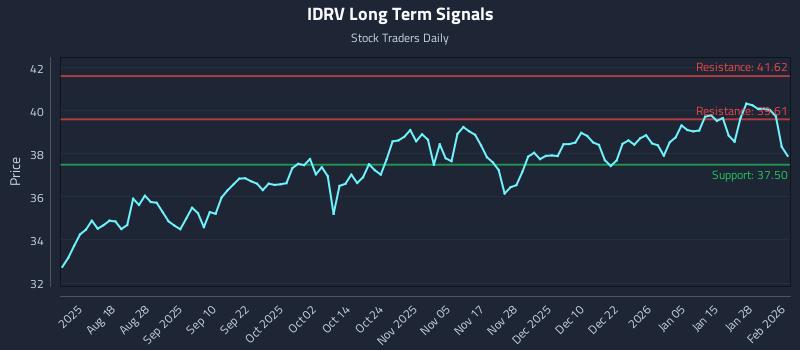 IDRV Long Term Analysis for February 3 2026