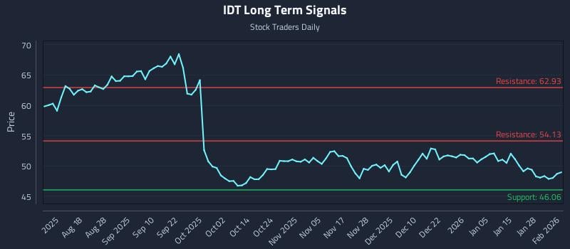 IDT Long Term Analysis for February 3 2026
