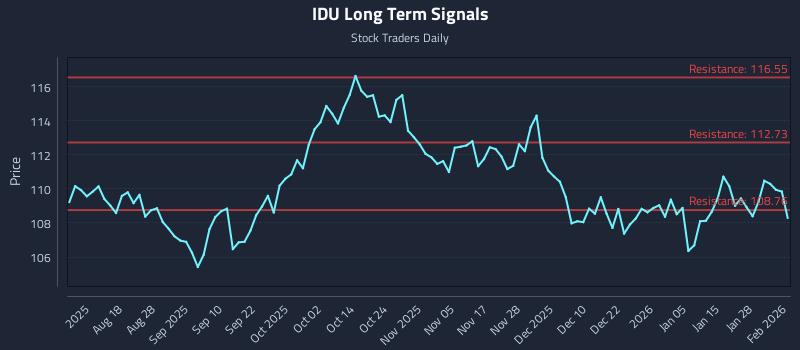 IDU Long Term Analysis for February 3 2026
