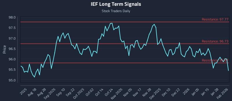 IEF Long Term Analysis for February 3 2026