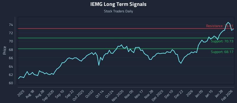 IEMG Long Term Analysis for February 3 2026