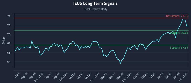 IEUS Long Term Analysis for February 3 2026