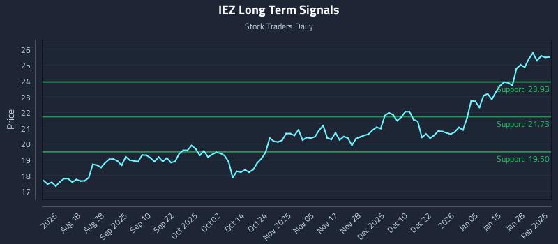 IEZ Long Term Analysis for February 3 2026
