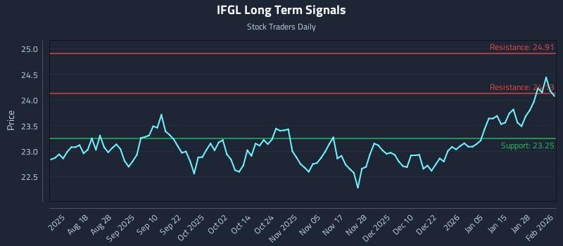 IFGL Long Term Analysis for February 3 2026
