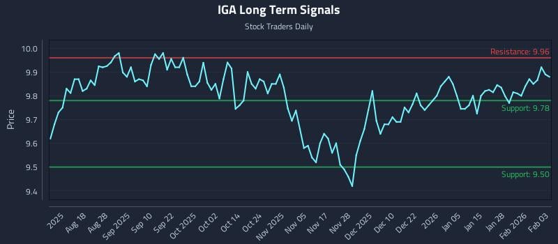 IGA Long Term Analysis for February 3 2026