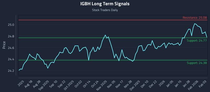 IGBH Long Term Analysis for February 3 2026