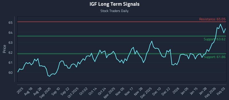 IGF Long Term Analysis for February 3 2026