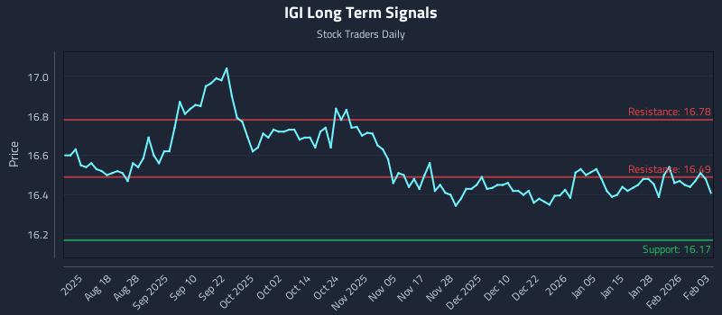 IGI Long Term Analysis for February 3 2026